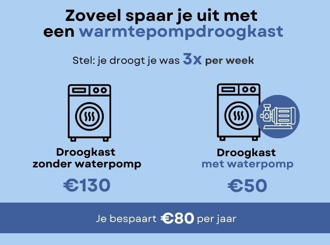 Zoveel spaar je uit met een droogkast met warmtepomp